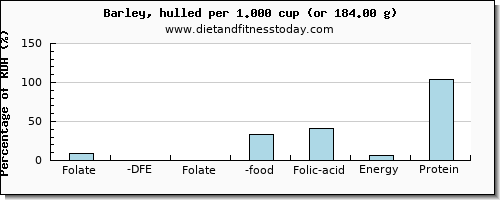 folate, dfe and nutritional content in folic acid in barley